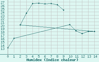 Courbe de l'humidex pour Witchcliffe