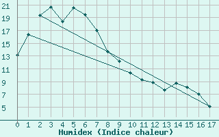 Courbe de l'humidex pour Trangie Research