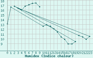 Courbe de l'humidex pour Cap Bar (66)