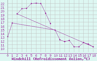 Courbe du refroidissement olien pour Rabbit Flat