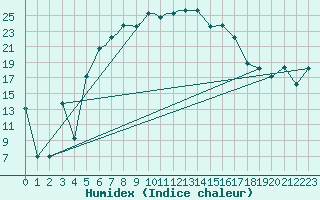 Courbe de l'humidex pour Petrozavodsk