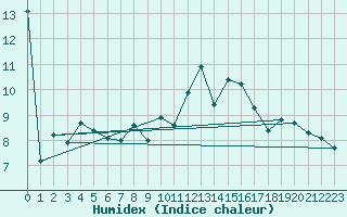 Courbe de l'humidex pour Rennes (35)