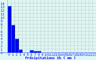 Diagramme des prcipitations pour Livarot-Pays-d