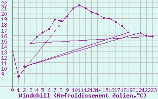 Courbe du refroidissement olien pour Olands Sodra Udde