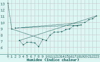 Courbe de l'humidex pour Gore Bay