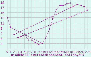 Courbe du refroidissement olien pour Lake Superior Provincial Park