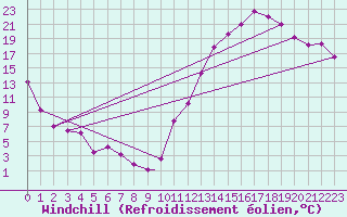 Courbe du refroidissement olien pour Fredericton, N. B.