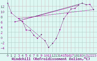 Courbe du refroidissement olien pour Sundre