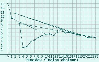 Courbe de l'humidex pour Kallbadagrund