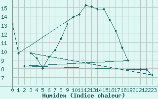 Courbe de l'humidex pour Vaduz