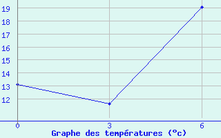 Courbe de tempratures pour Shepetivka