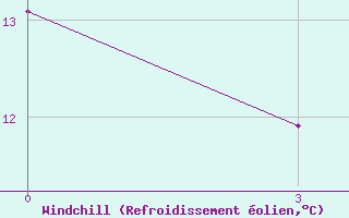 Courbe du refroidissement olien pour Kerch