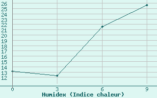 Courbe de l'humidex pour Lubny