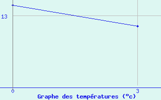 Courbe de tempratures pour Kimchaek