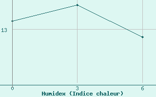 Courbe de l'humidex pour Encarnacion