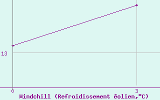 Courbe du refroidissement olien pour Yangdok