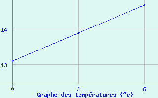 Courbe de tempratures pour Nanyue