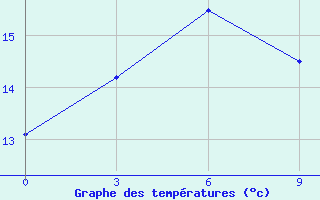 Courbe de tempratures pour Onega