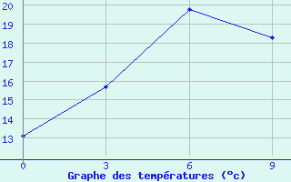 Courbe de tempratures pour Dievskaya