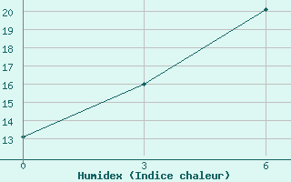 Courbe de l'humidex pour Kurcum