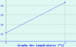 Courbe de tempratures pour Kokpekty