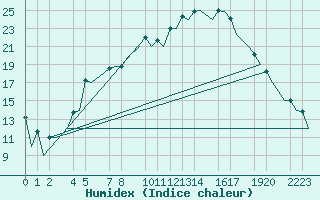 Courbe de l'humidex pour Helsinki-Vantaa