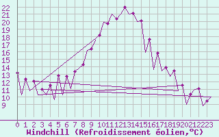 Courbe du refroidissement olien pour Timisoara
