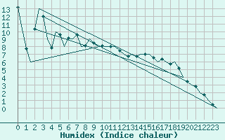 Courbe de l'humidex pour Neuburg / Donau