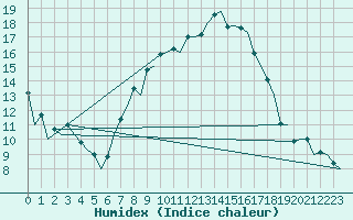 Courbe de l'humidex pour Huesca (Esp)