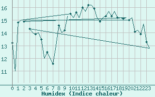 Courbe de l'humidex pour Gnes (It)