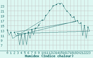 Courbe de l'humidex pour Huesca (Esp)