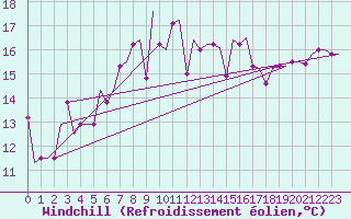 Courbe du refroidissement olien pour Burgas