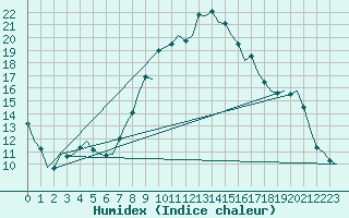 Courbe de l'humidex pour Leipzig-Schkeuditz