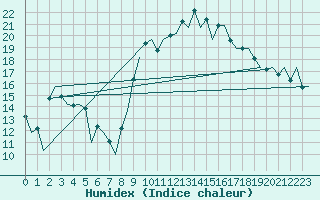 Courbe de l'humidex pour Melilla