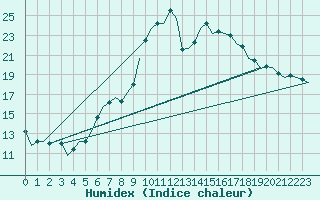 Courbe de l'humidex pour Stuttgart-Echterdingen