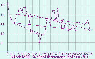 Courbe du refroidissement olien pour Baku / Bine Airport