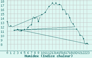 Courbe de l'humidex pour Frankfort (All)