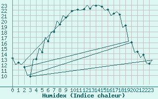 Courbe de l'humidex pour Debrecen