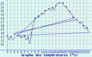 Courbe de tempratures pour Melilla