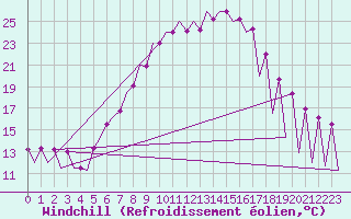 Courbe du refroidissement olien pour Timisoara