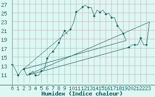 Courbe de l'humidex pour Alghero