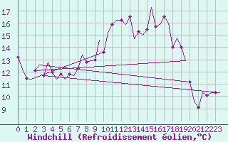 Courbe du refroidissement olien pour Cork Airport