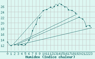 Courbe de l'humidex pour Schaffen (Be)