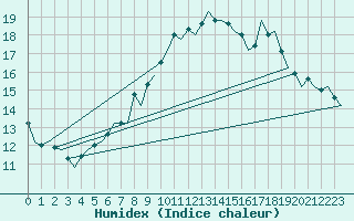 Courbe de l'humidex pour Luxembourg (Lux)