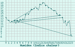 Courbe de l'humidex pour Samedam-Flugplatz