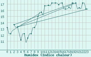 Courbe de l'humidex pour Olbia / Costa Smeralda