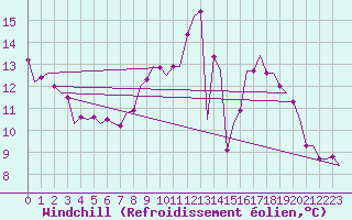 Courbe du refroidissement olien pour Buechel