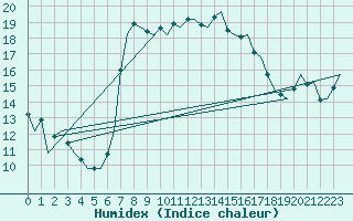 Courbe de l'humidex pour Nordholz