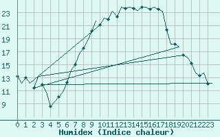 Courbe de l'humidex pour Ingolstadt