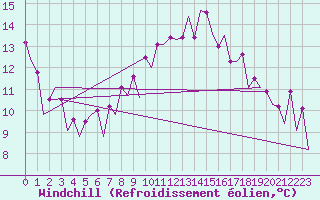 Courbe du refroidissement olien pour Belfast / Aldergrove Airport